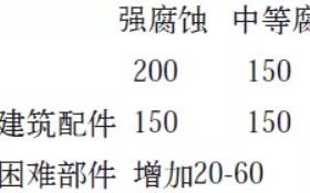 海南安特佳耐固防腐带您了解耐腐蚀涂层防护机理与涂层钢腐蚀破坏原因及防护